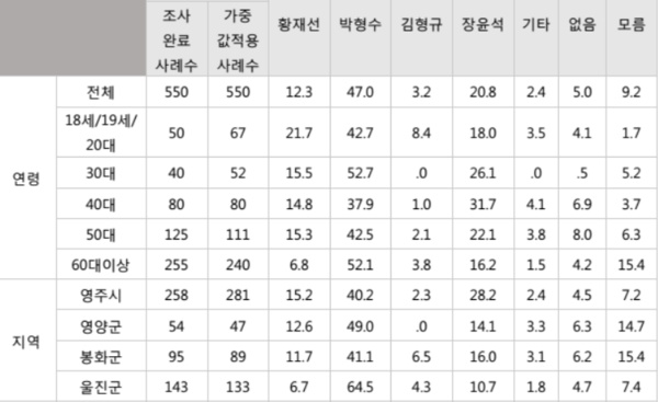중앙선거여론조사심의위원회 여론조사결과 현황(3월 28일)